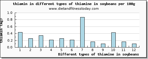 thiamine in soybeans thiamin per 100g